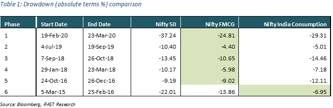 Nifty FMCG Versus Nifty India Consumption: Which Is The Better Index ...