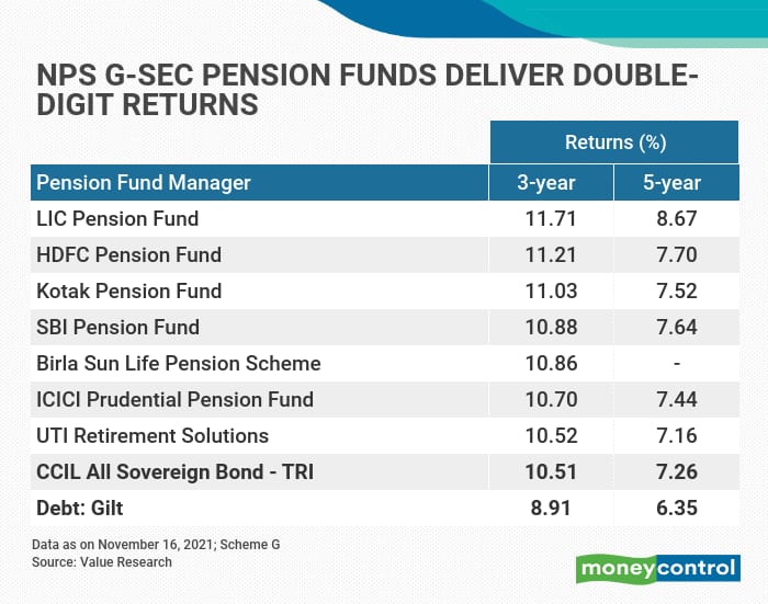 lic-hdfc-pension-funds-deliver-the-highest-returns-on-g-sec-schemes