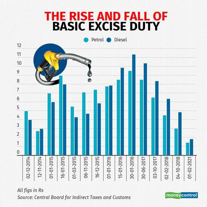 petro-tax1-Rise-and-fall-of-basic-excise-duty.jpg