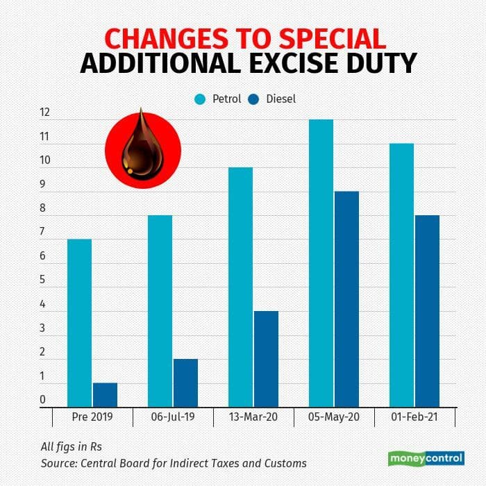 petro-tax3-chnages-special-additional-excise-duty.jpg