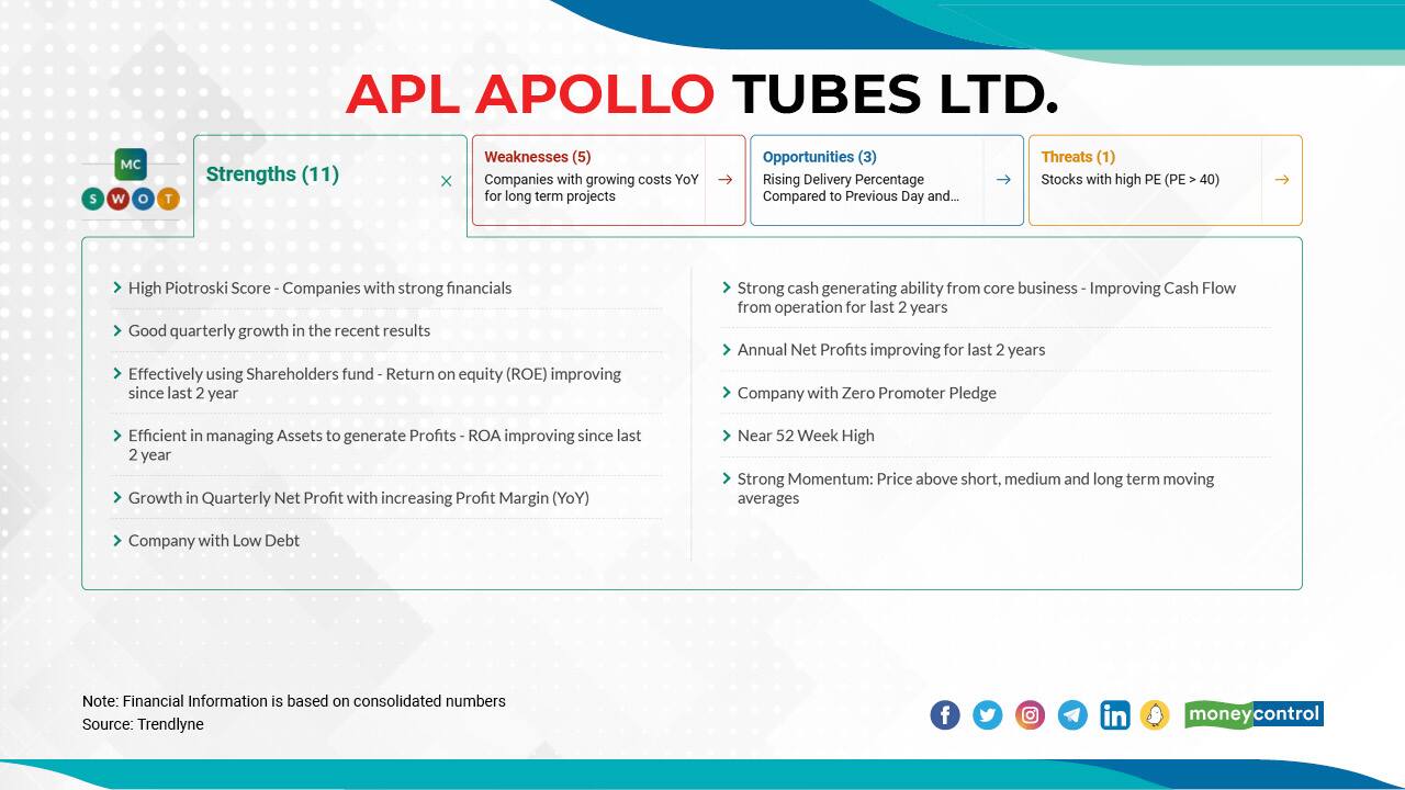APL Apollo Tubes Ltd. | In the calendar year 2021, the stock has so far gained 138 percent. In 2020, it rose 136  percent, and in 2019, it moved up 62  percent. Click here to see moneycontrol SWOT analysis.