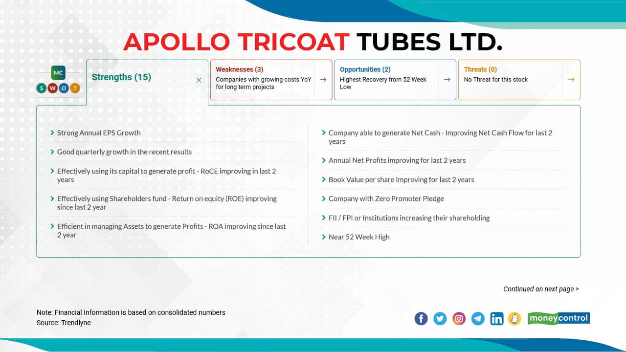 Apollo Tricoat Tubes Ltd. | In the calendar year 2021, the stock has so far gained 112 percent. In 2020, it rose 188  percent, and in 2019, it moved up 123  percent. Click here to see moneycontrol SWOT analysis.
