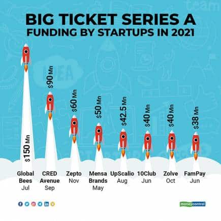 Big-Ticket-Series-A-funding-by-Startups-in-2021 (1)