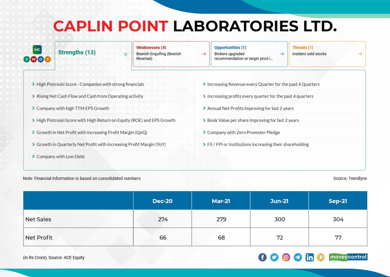 Caplin Point Laboratories Ltd. | In last one year, the stock has risen 53 percent to Rs 773 as on December 15, 2021 from Rs 505 as on December 15, 2020. According to moneycontrol SWOT analysis, the stock has 15 strengths points and 4 weaknesses. Click here for a detailed view Caplin Point Laboratories Ltd. | In last one year, the stock has risen 53 percent to Rs 773 as on December 15, 2021 from Rs 505 as on December 15, 2020. According to moneycontrol SWOT analysis, the stock has 15 strengths points and 4 weaknesses. Click here for a detailed view