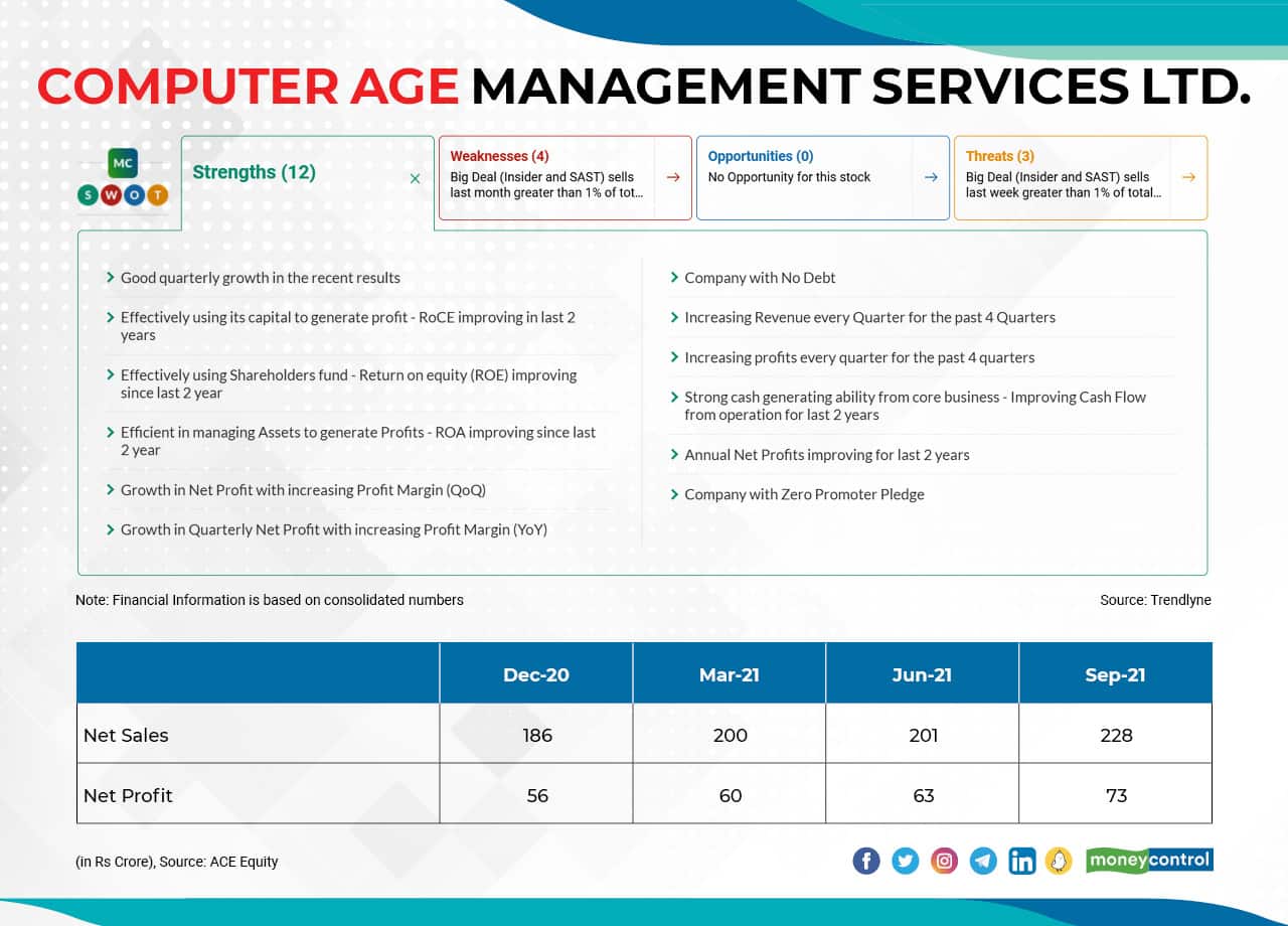 These 11 companies see consistent sales, profit growth in one year