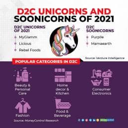 D2C-Unicorns-and-soonicorns-of-2021