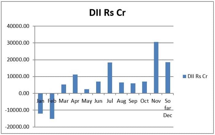 DII