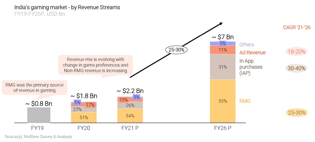 Eloelo crosses 50 million gameplays on its creator-driven gaming app - The  Economic Times