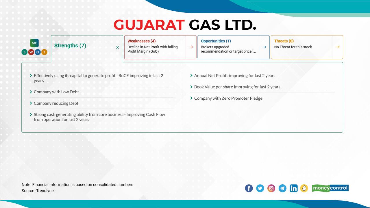 Gujarat Gas Ltd. | In the calendar year 2021, the stock has so far gained 66 percent. In 2020, it rose 59  percent, and in 2019, it moved up 77  percent. Click here to see moneycontrol SWOT analysis.
