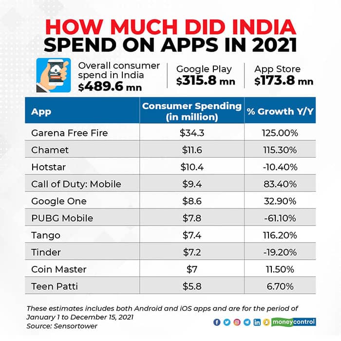 How-much-did-India-spend-on-Apps-in-2021