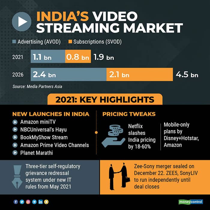 India Video Streaming market