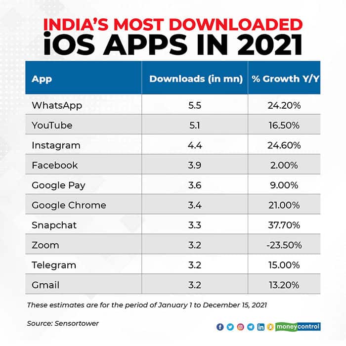 India's-most-downloaded-iOS-apps-in-2021-R