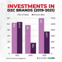 Investments-in-D2C-Brands-(2019-2021)