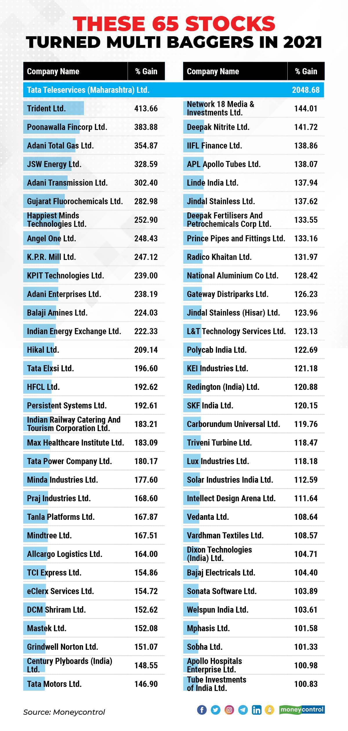 Small And Midcaps Throng Multibagger List Of 65 Stocks In 2021 Can 