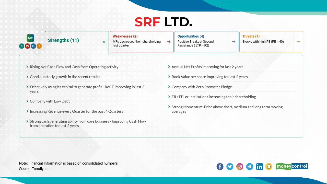 SRF Ltd. | In the calendar year 2021, the stock has so far gained 95 percent. In 2020, it rose 62  percent, and in 2019, it moved up 72  percent. Click here to see moneycontrol SWOT analysis.