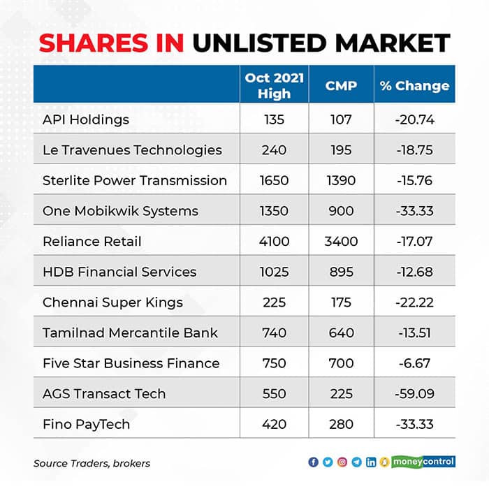 Shares-in-unlisted-market (3)