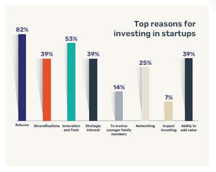 Startup investing reasons