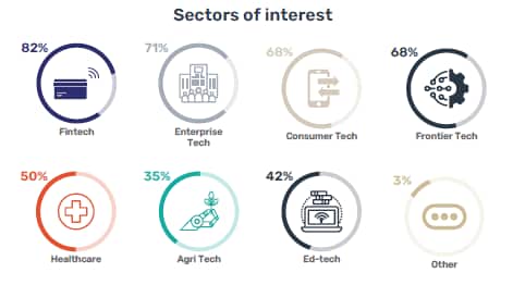 Startup investment sectors