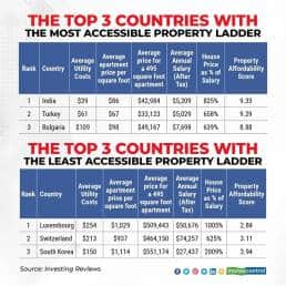 The-top-3-countries-with-the-most-accessible-property-ladder