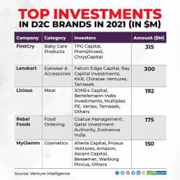 Top-Investments-in-D2C-Brands-in-2021-(in-$M)