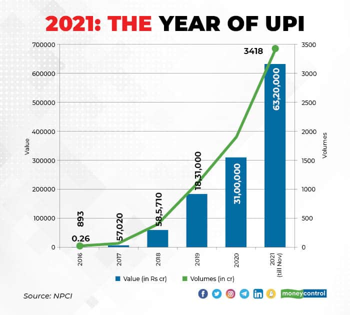 2021: The Year UPI Became The Undisputed Payments Champion