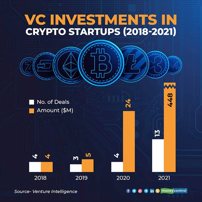 2018 venture capital investment in cryptocurrency