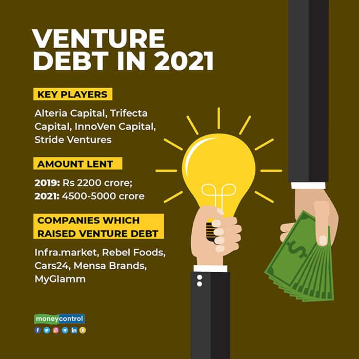 Venture-debt-in-2021