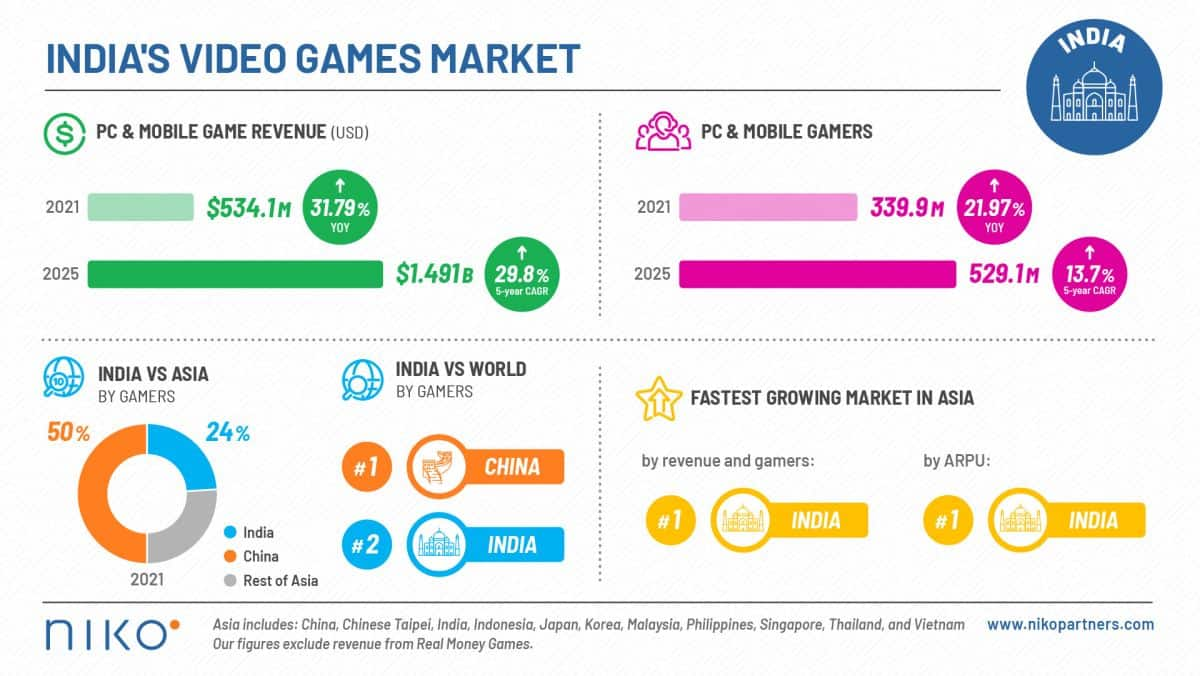 Eloelo crosses 50 Million Gameplays on its Creator-driven Live Social  Gaming App