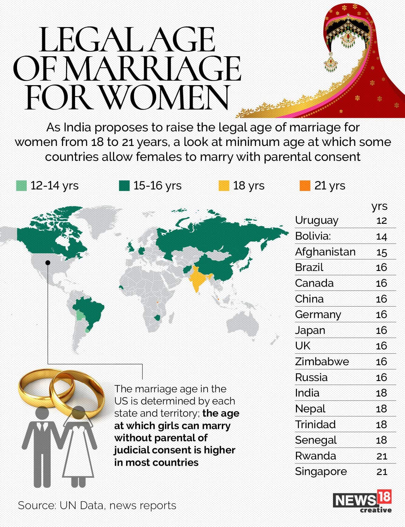 Raise marriage age of women