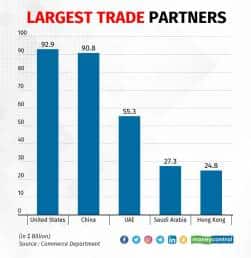 Largest trade partners