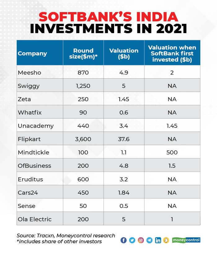 softbank 2021 india investments