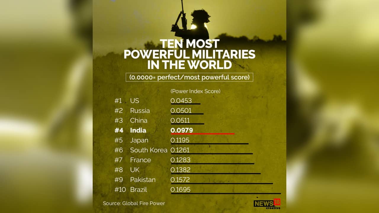 The five most powerful militaries in the world: U.S., Russia, China, India,  France