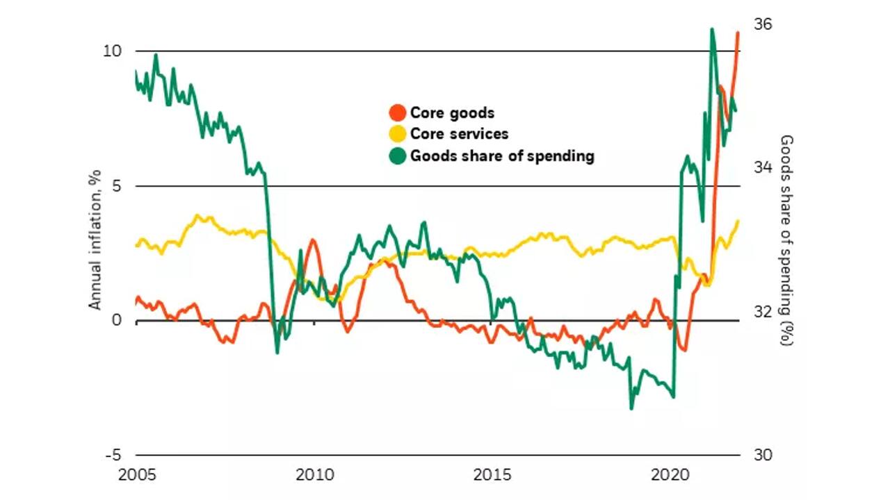 Major spending shift - US goods vs. services inflation and spending, 2005-2021 (Source: BlackRock)