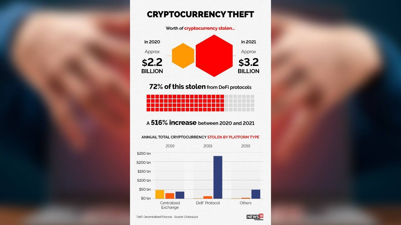 A look at cryptocurrency and its use in illicit activities | Moneycontrol  News