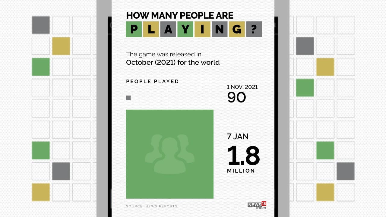The game became public in October last year. As of January 7, 2022, 1.8 million people are playing the game. Wordle is a daily word game and gives players six chances to guess a randomly selected five-letter word. (Image: News18 Creative)