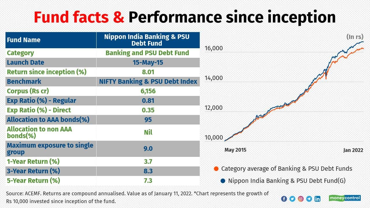 this-debt-fund-invests-in-the-safest-bonds-but-delivers-healthy-returns