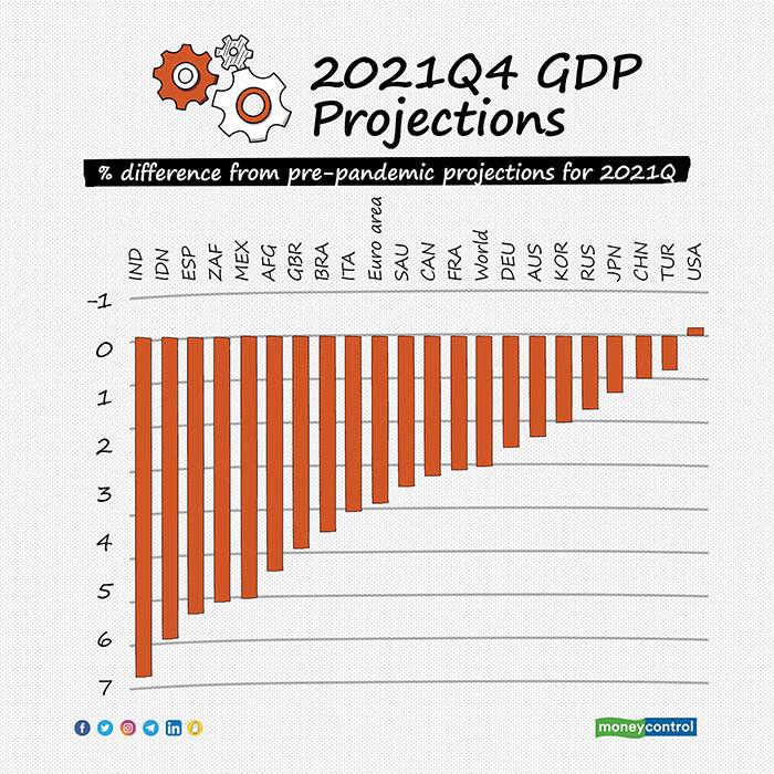2021Q4-GDP-projections