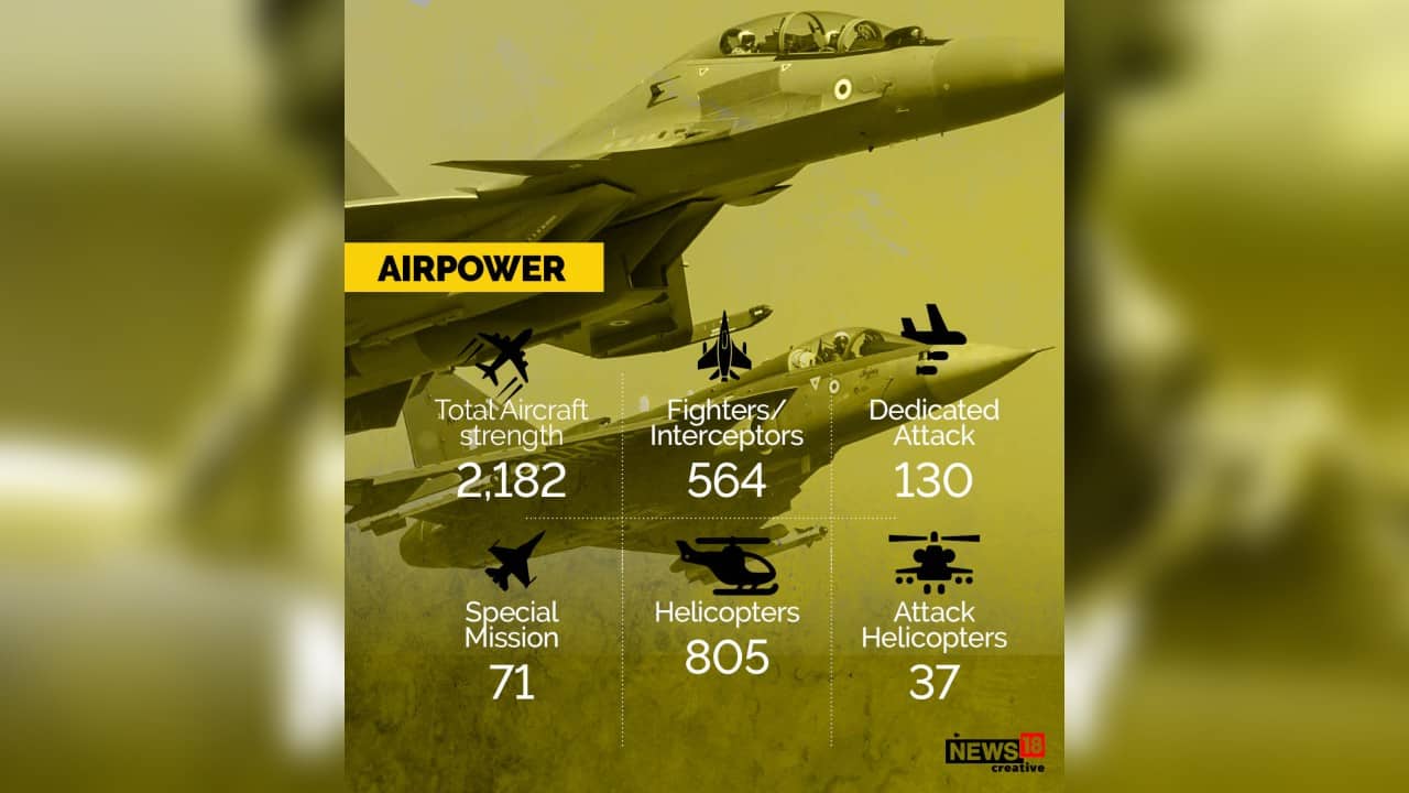 Country’s total aircraft strength is 2,182, which includes both fixed-wing and rotorcraft platforms from all branches of services. (Image: News18 Creative)