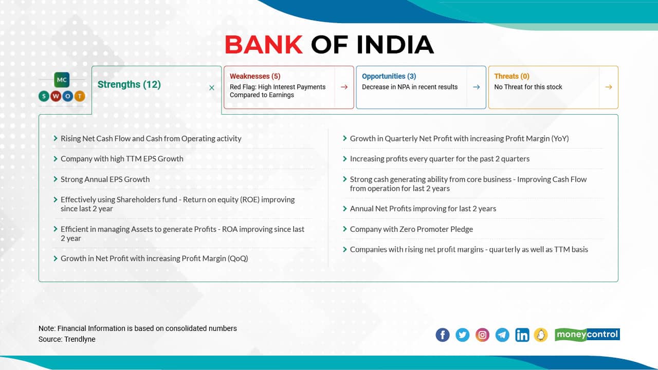 Bank Of India | The stock has fallen 50 percent from its 52-week high of Rs 101.4, which it touched on March 01, 2021, to Rs 51.15 on January 24, 2022. Bank Of India | The stock has fallen 50 percent from its 52-week high of Rs 101.4, which it touched on March 01, 2021, to Rs 51.15 on January 24, 2022.