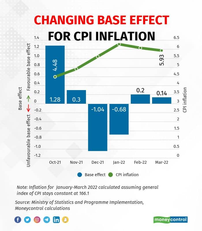 CPI base effect chart
