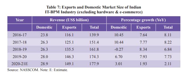 IT-BPM sector exports from 2016-17 to 2020-21. Source: Economic Survey 2022