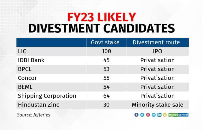 FY23 likely divestment candidates