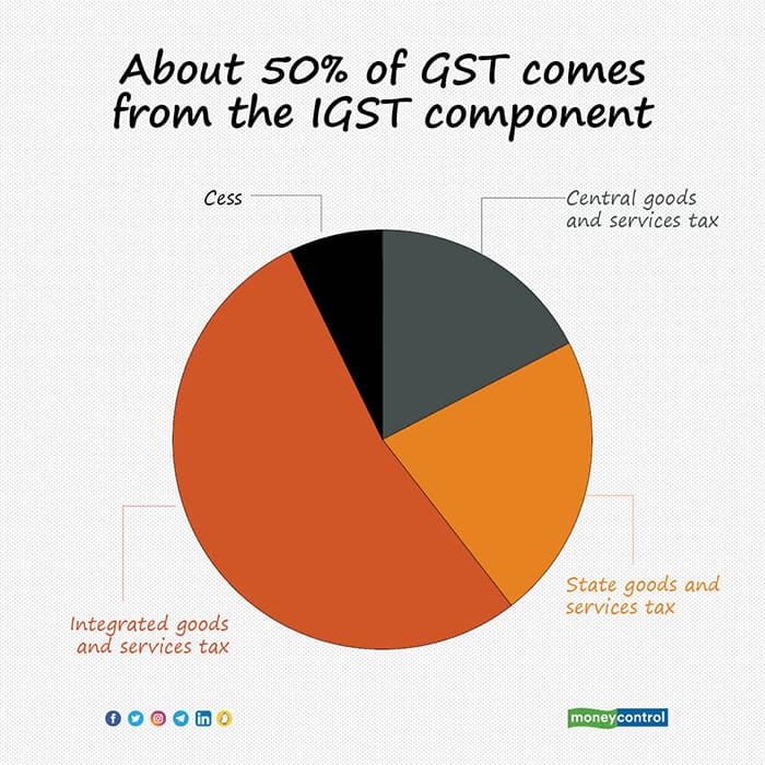 india-s-direct-tax-collections-up-24-to-rs-15-67-lakh-crore-till