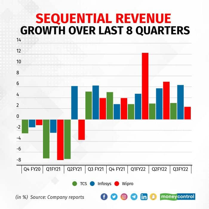 How TCS, Infosys, and Wipro fared in December 2021 quarter