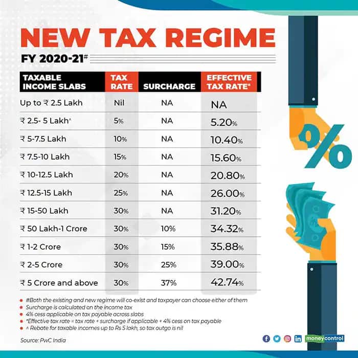 Rebate Allowed Under New Tax Regime