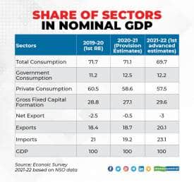 Share of sectors in Nominal GDP 