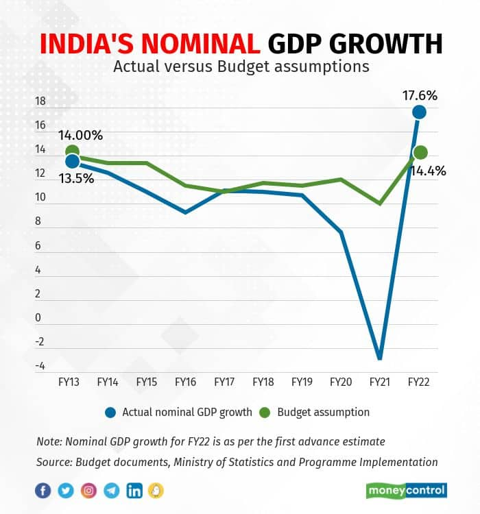 India Gdp Growth 2022