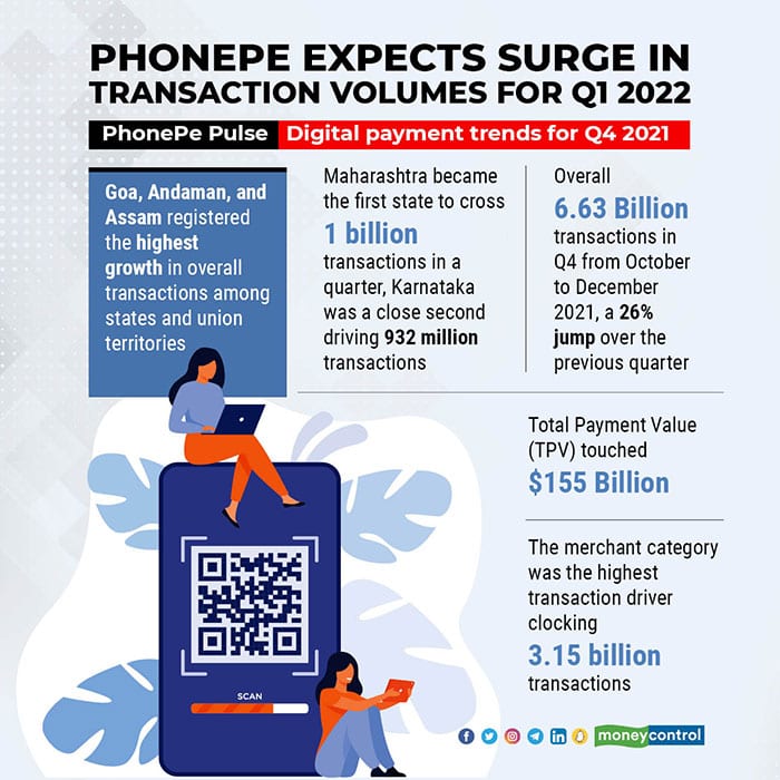PhonePe-expects-surge-in-transaction-volumes-for-Q1-2022
