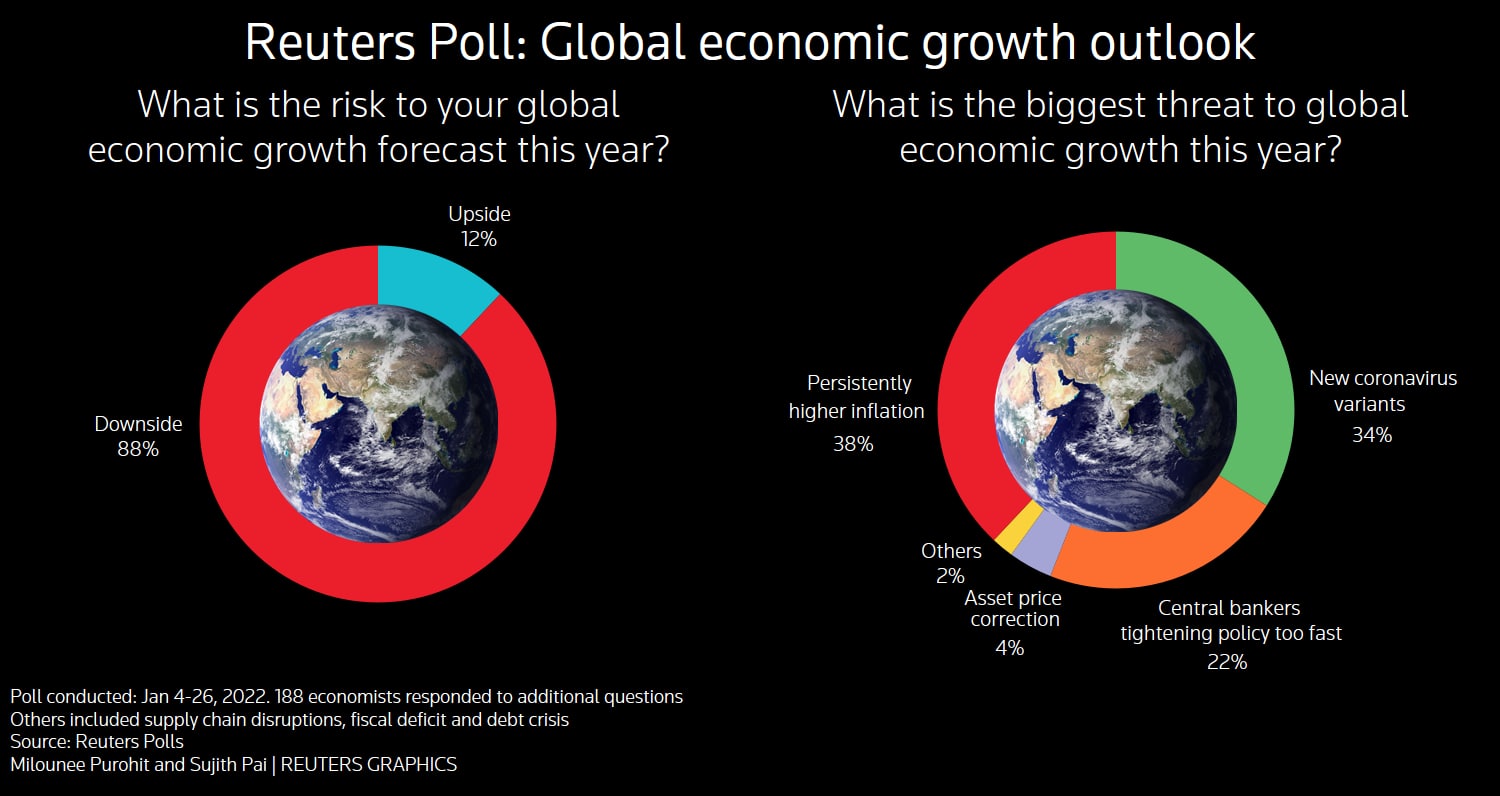 Reuters Poll - Global growth outlook
