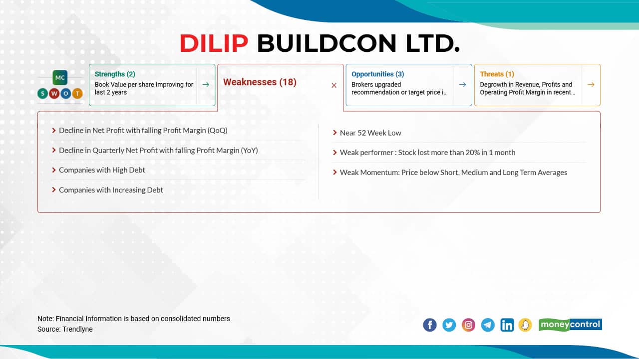 Dilip Buildcon Ltd. | The stock has fallen 53 percent from its 52-week high of Rs 749.8, which it touched on March 01, 2021, to Rs 352.9 on January 24, 2022. Dilip Buildcon Ltd. | The stock has fallen 53 percent from its 52-week high of Rs 749.8, which it touched on March 01, 2021, to Rs 352.9 on January 24, 2022.